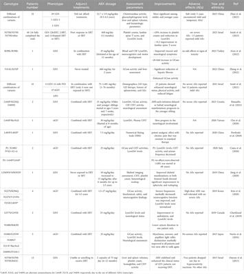 Exploring the efficacy and safety of Ambroxol in Gaucher disease: an overview of clinical studies